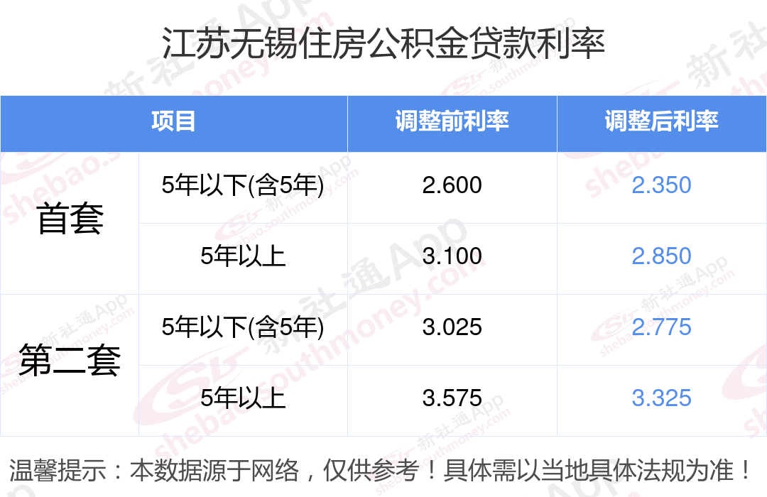 无锡房贷利率最新消息，家的温暖置业新动向