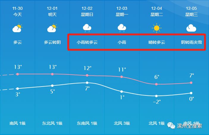 滨州最新一周天气预报，气象预测与趋势分析