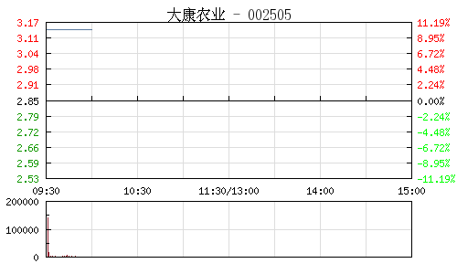 大康农业股票最新动态及消息更新