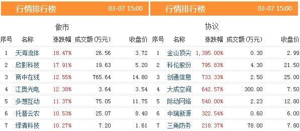 三板股票市场行情日报,三板股票市场行情日报——科技引领未来，洞悉股市风云