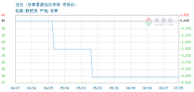 当归最新行情概览，市场走势、价格分析与需求洞察全解析