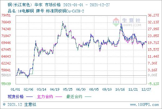 铜价最新动态