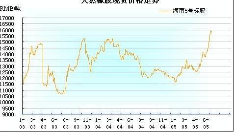 国际橡胶价格最新走势揭秘，日常趣味体验随市场波动