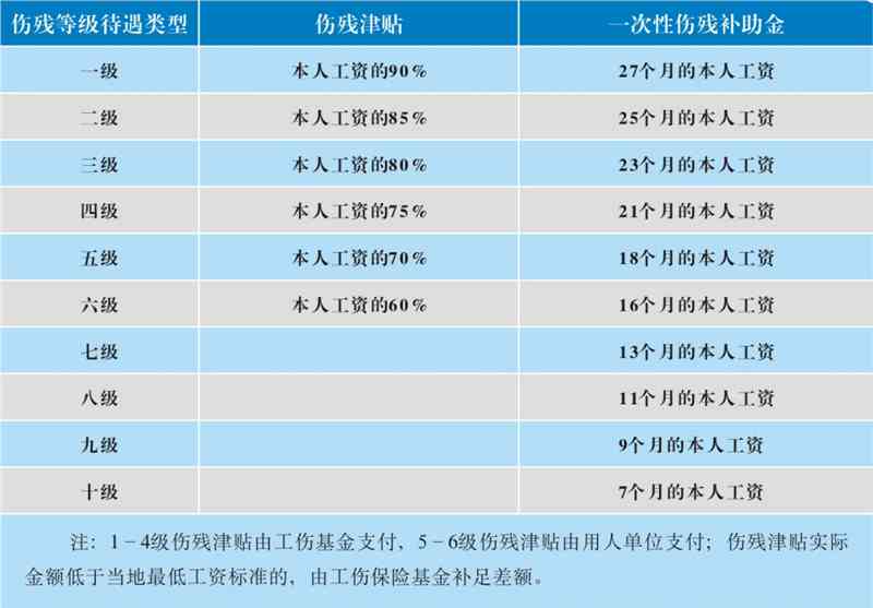 最新九级工伤鉴定标准详解