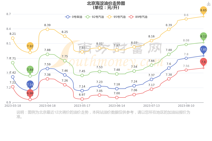 北京油价调整最新消息及价格更新