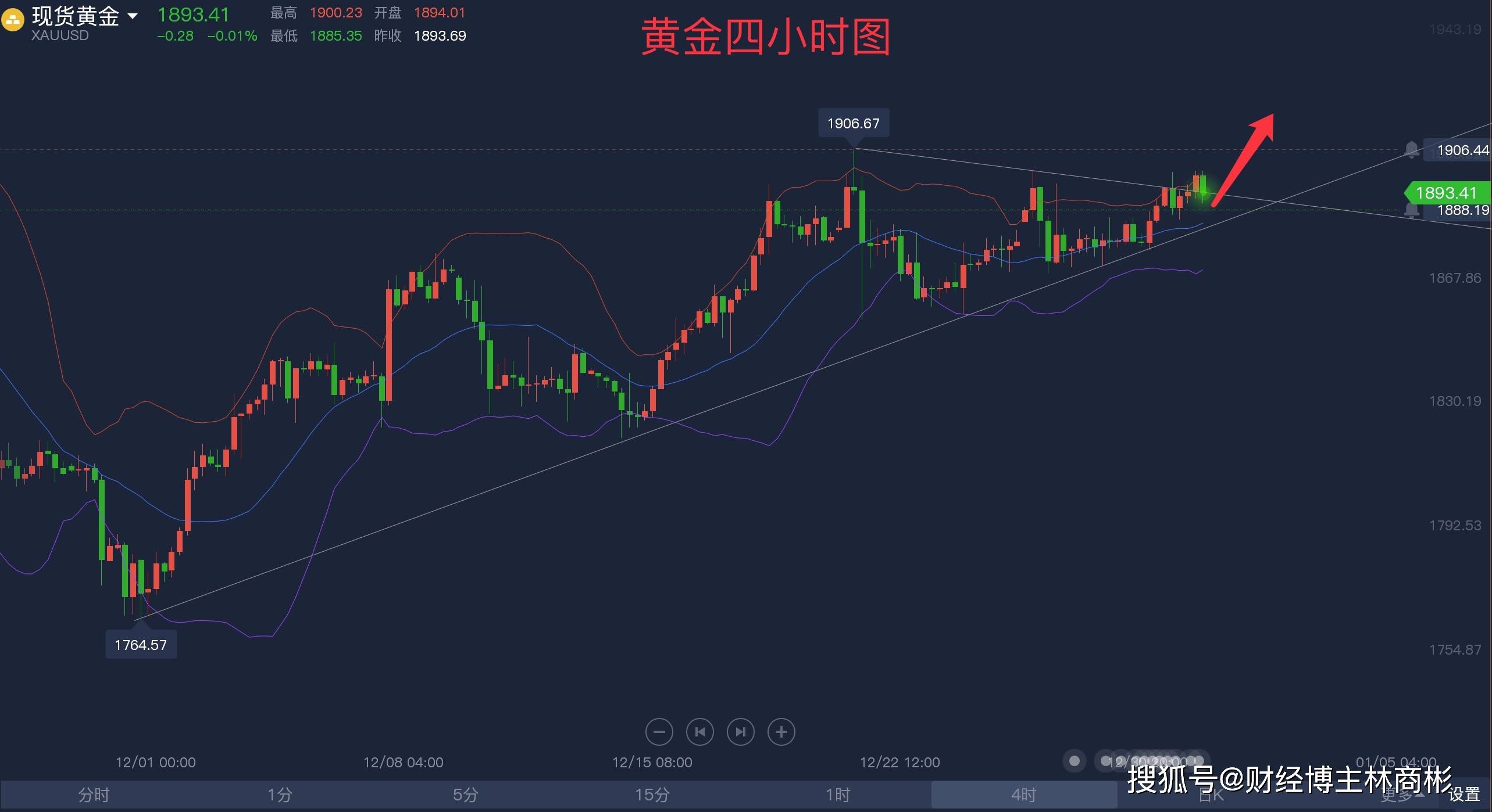 下周黄金走势预测及分析，最新趋势展望