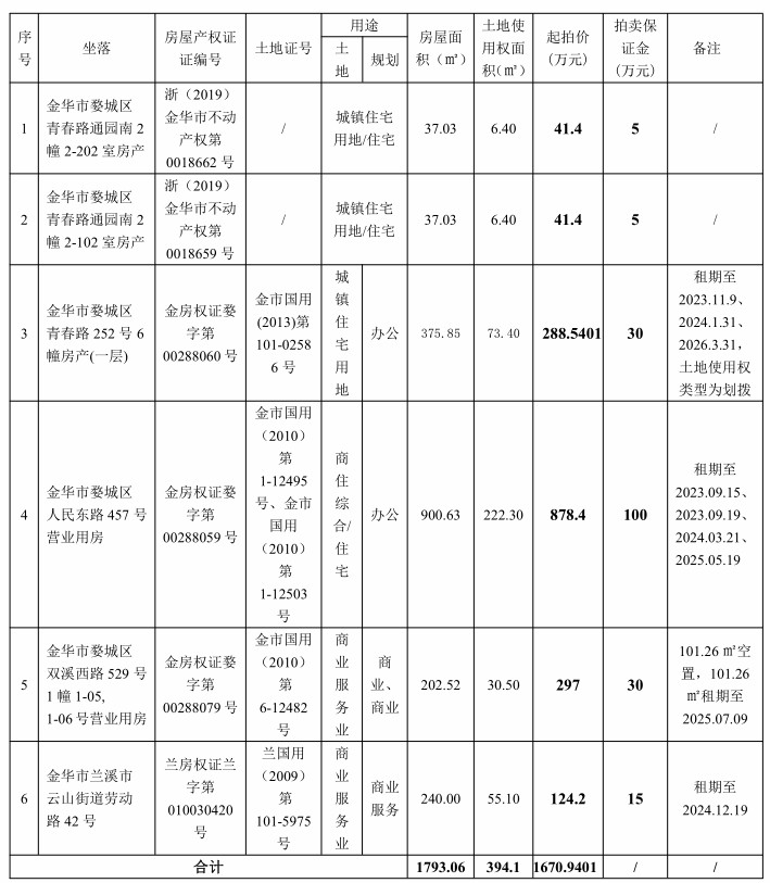 金华司法拍卖房产最新动态大揭秘，重磅更新，不容错过🏠📣