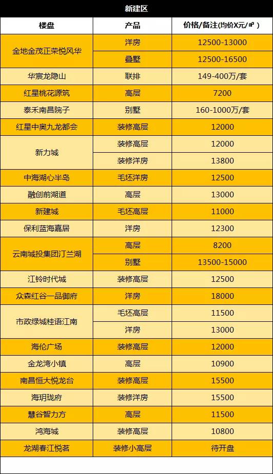 南昌楼盘最新价格汇总