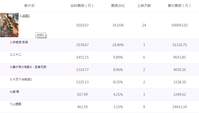 战狼最新实时票房，一部电影的时代印记见证辉煌。