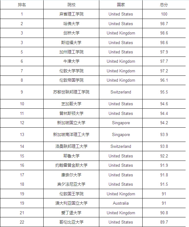 全球大学排名最新榜单揭晓，2015年排名概览