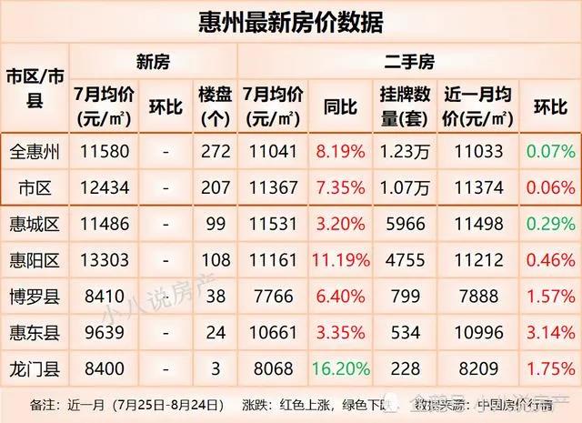 洞悉惠州房地产市场动态，最新楼盘房价消息一览